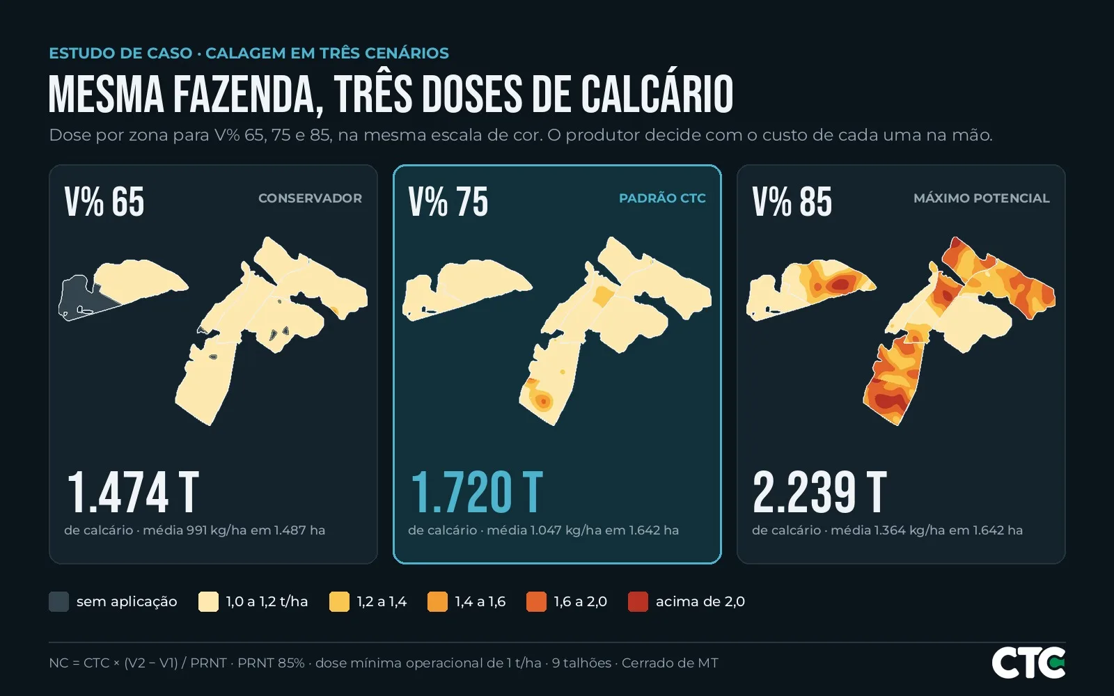 Três mapas de dose de calcário lado a lado, para V% 65, 75 e 85, com a tonelagem total de cada cenário