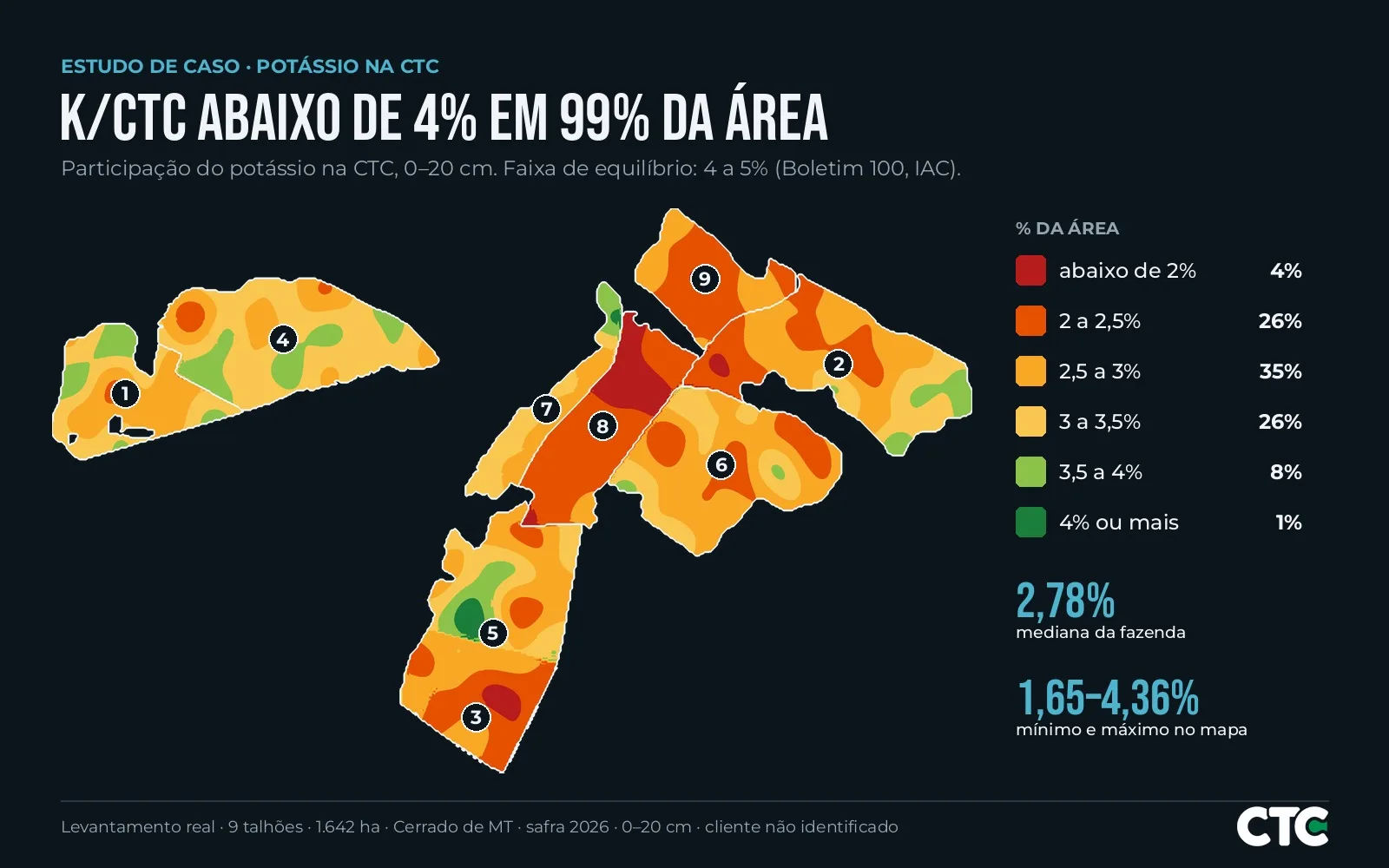 Mapa de potássio na CTC dos nove talhões, com 99% da área abaixo de 4%