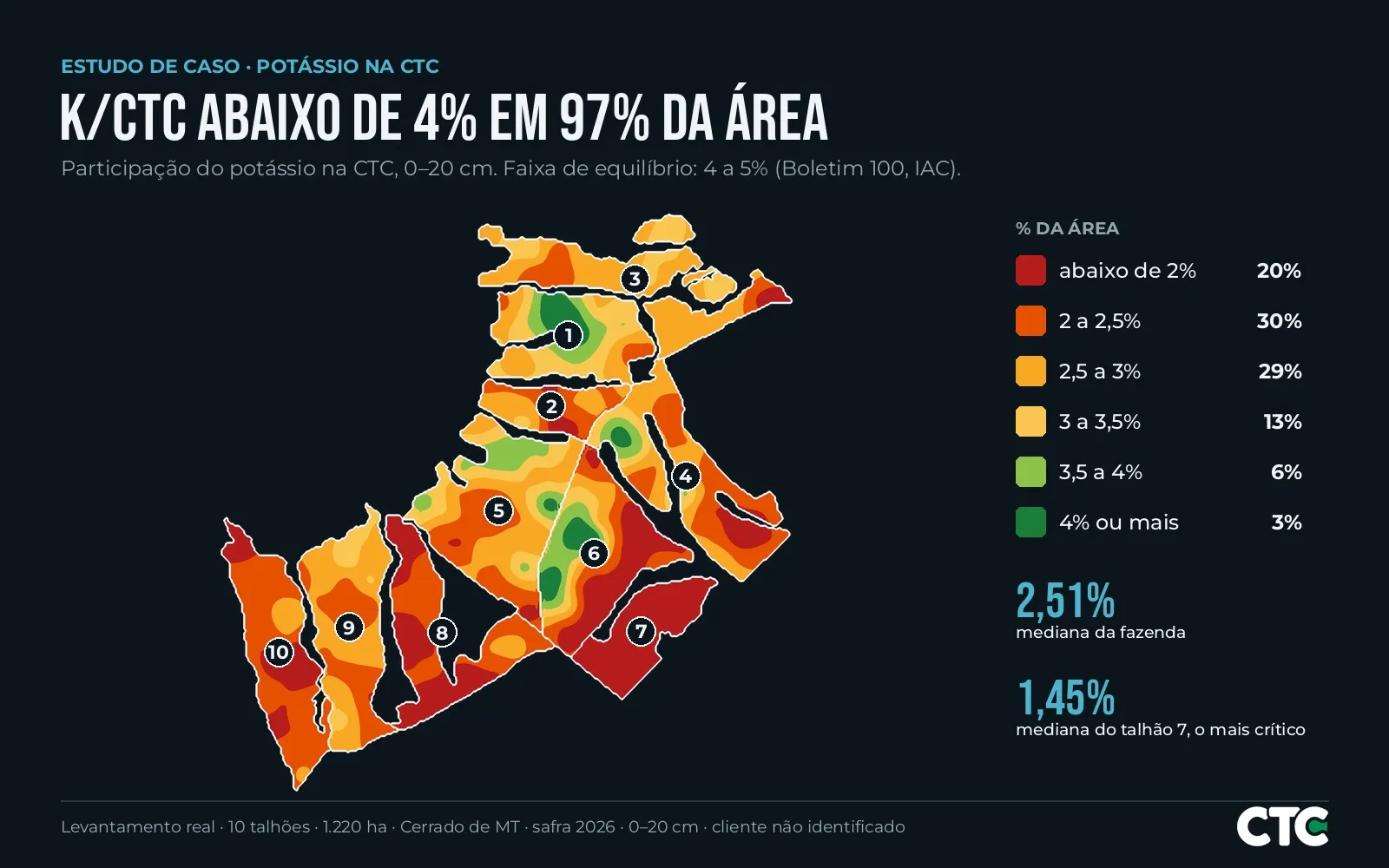 Mapa de potássio na CTC de dez talhões, com 97% da área abaixo de 4%
