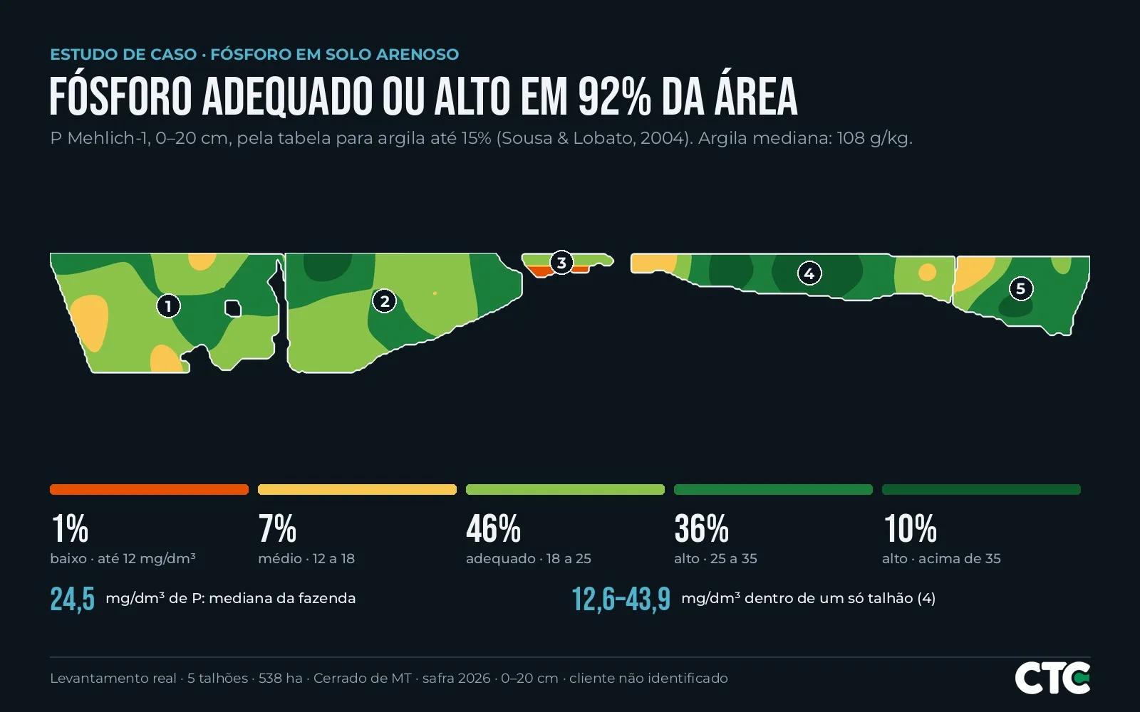 Mapa de fósforo de cinco talhões em solo arenoso, com 92% da área em classe adequada ou alta