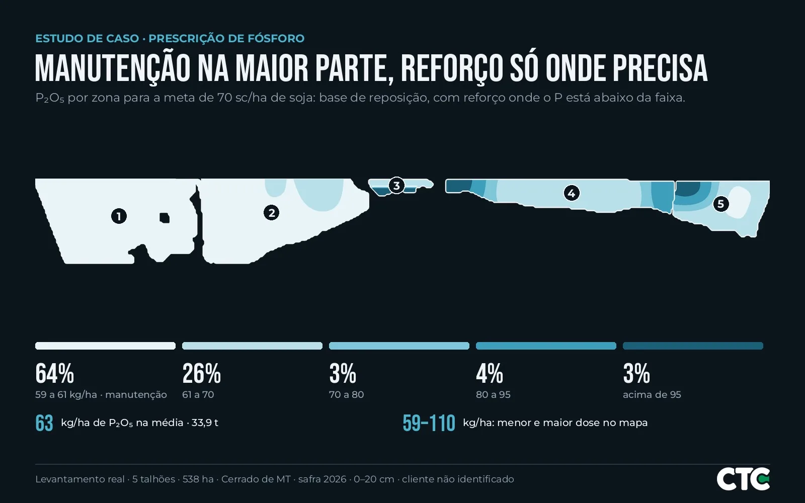 Mapa de prescrição de P2O5 por zona, com a maior parte da área em dose de manutenção
