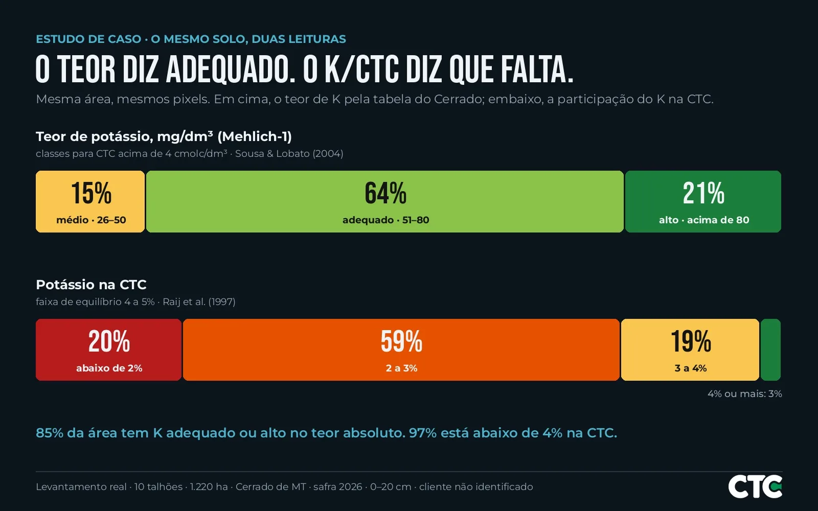 Duas barras comparando a mesma área: pelo teor, 85% adequado ou alto; pelo K/CTC, 97% abaixo de 4%