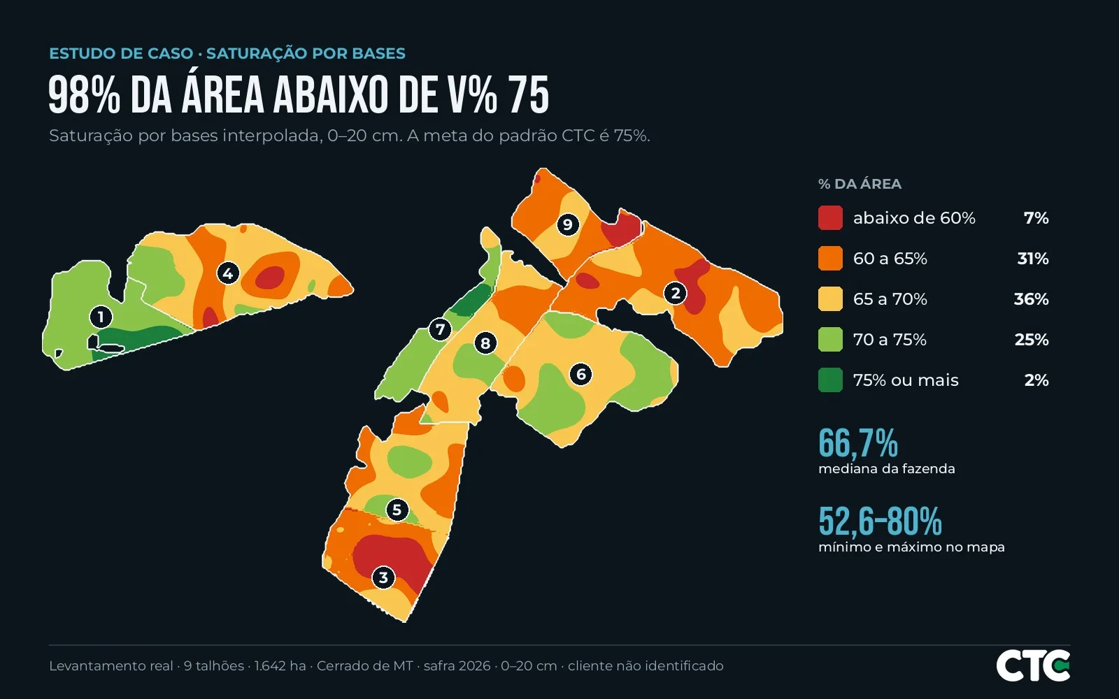 Mapa de saturação por bases de nove talhões, com 98% da área abaixo de 75%